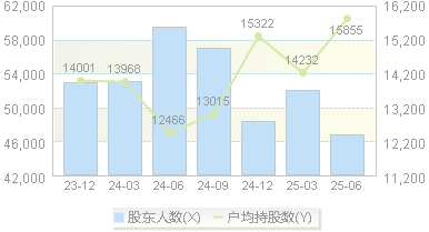 莱茵生物(002166)股东户数变动图