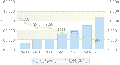 东方锆业(002167)股东户数变动图