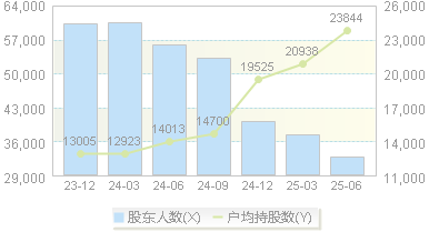 *ST惠程(002168)股东户数变动图