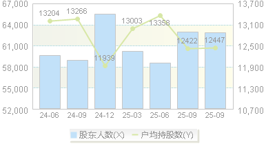 智光电气(002169)股东户数变动图
