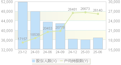 芭田股份(002170)股东户数变动图