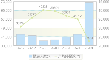 楚江新材(002171)股东户数变动图