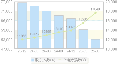 游族网络(002174)股东户数变动图