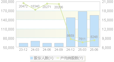 东方智造(002175)股东户数变动图