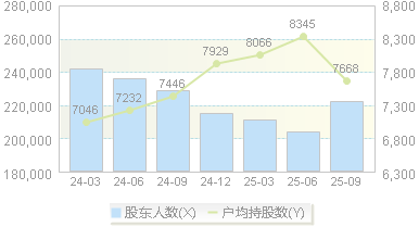 江特电机(002176)股东户数变动图