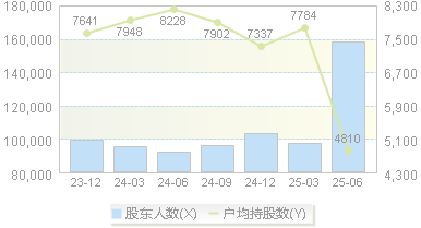 御银股份(002177)股东户数变动图