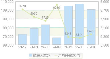 延华智能(002178)股东户数变动图