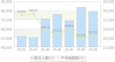 中航光电(002179)股东户数变动图