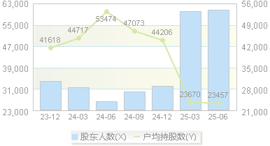 纳思达(002180)股东户数变动图