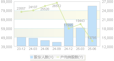 粤 传 媒(002181)股东户数变动图