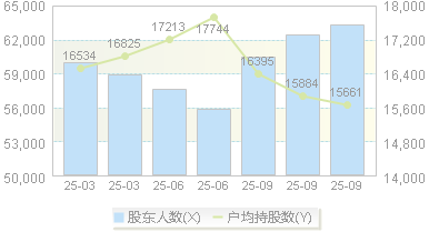 宝武镁业(002182)股东户数变动图