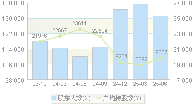 怡 亚 通(002183)股东户数变动图