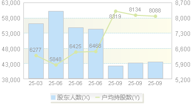 海得控制(002184)股东户数变动图