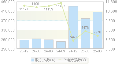 华天科技(002185)股东户数变动图