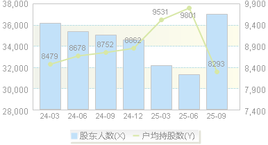 全 聚 德(002186)股东户数变动图