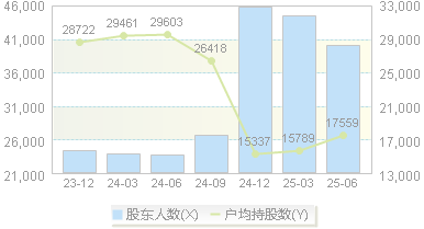 广百股份(002187)股东户数变动图