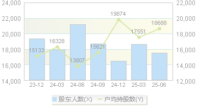中天服务(002188)股东户数变动图