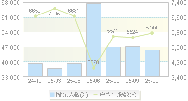 中光学(002189)股东户数变动图