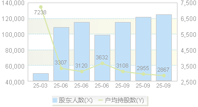 成飞集成(002190)股东户数变动图