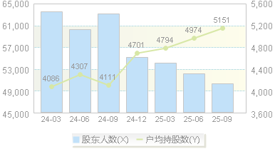 融捷股份(002192)股东户数变动图