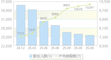 如意集团(002193)股东户数变动图