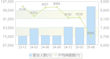 武汉凡谷(002194)股东户数变动图