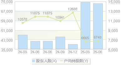 方正电机(002196)股东户数变动图