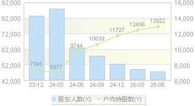 ST证通(002197)股东户数变动图