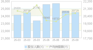 嘉应制药(002198)股东户数变动图
