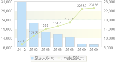 *ST东晶(002199)股东户数变动图