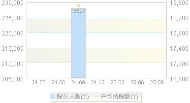 金风科技(002202)股东户数变动图