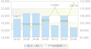 海亮股份(002203)股东户数变动图