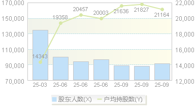 大连重工(002204)股东户数变动图