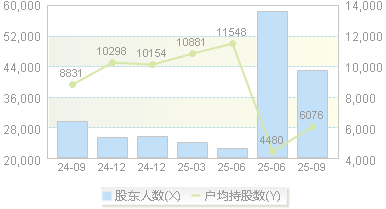 准油股份(002207)股东户数变动图