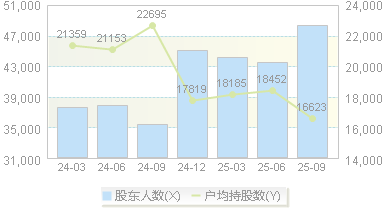合肥城建(002208)股东户数变动图