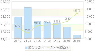 达 意 隆(002209)股东户数变动图