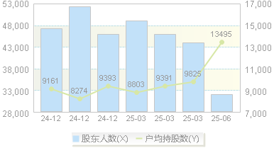 ST宏达(002211)股东户数变动图
