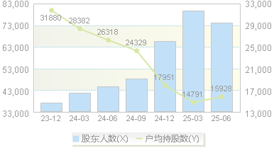天融信(002212)股东户数变动图