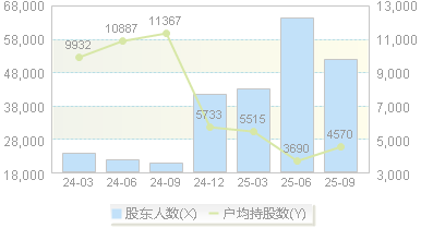大为股份(002213)股东户数变动图