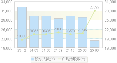 *ST大立(002214)股东户数变动图