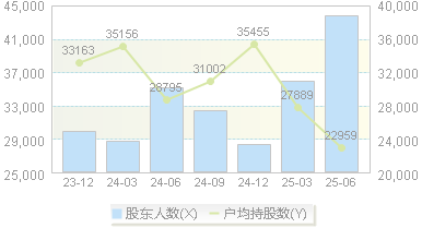诺 普 信(002215)股东户数变动图