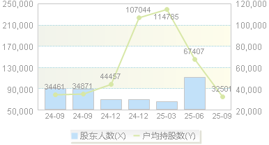 合力泰(002217)股东户数变动图