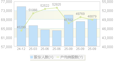 新里程(002219)股东户数变动图