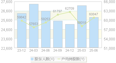 东华能源(002221)股东户数变动图