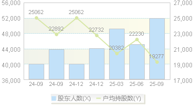 鱼跃医疗(002223)股东户数变动图