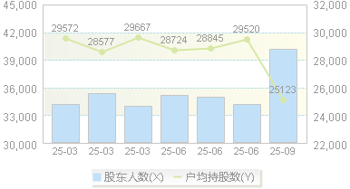 濮耐股份(002225)股东户数变动图