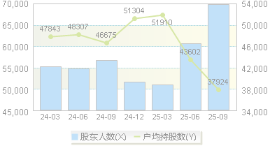 江南化工(002226)股东户数变动图