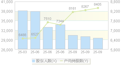 奥 特 迅(002227)股东户数变动图