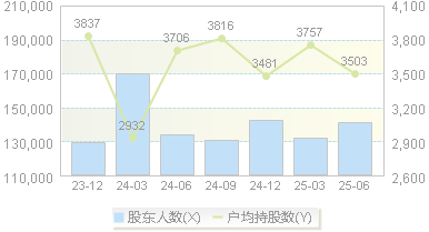 鸿博股份(002229)股东户数变动图