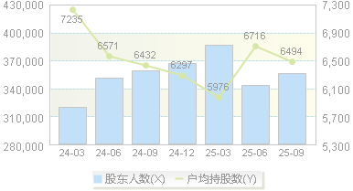 科大讯飞(002230)股东户数变动图